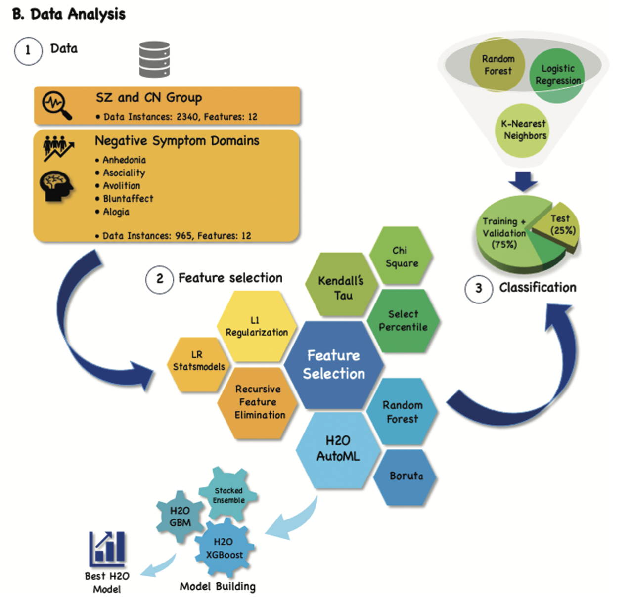Machine Learning Analysis