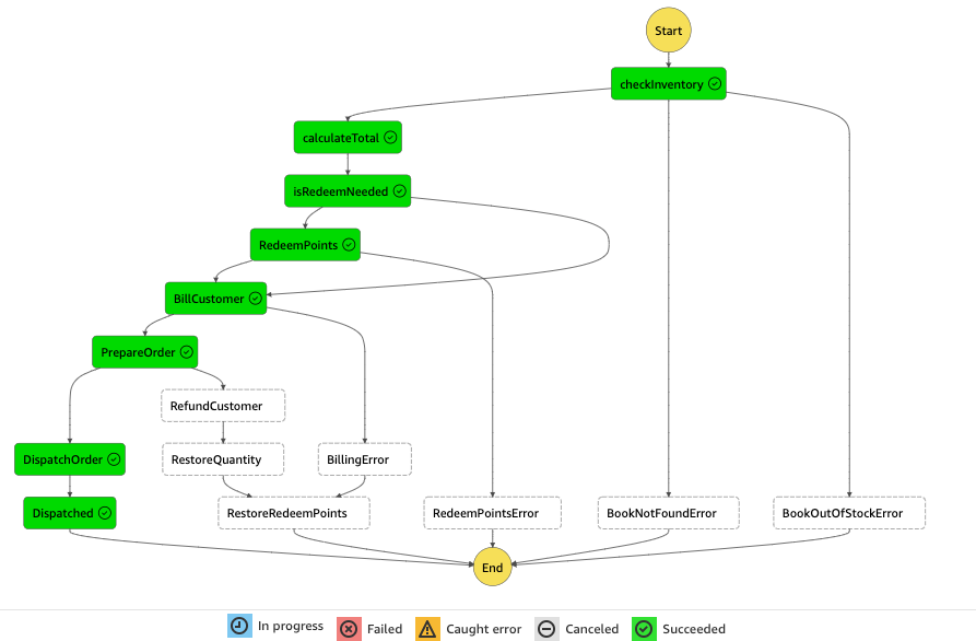 flowchart